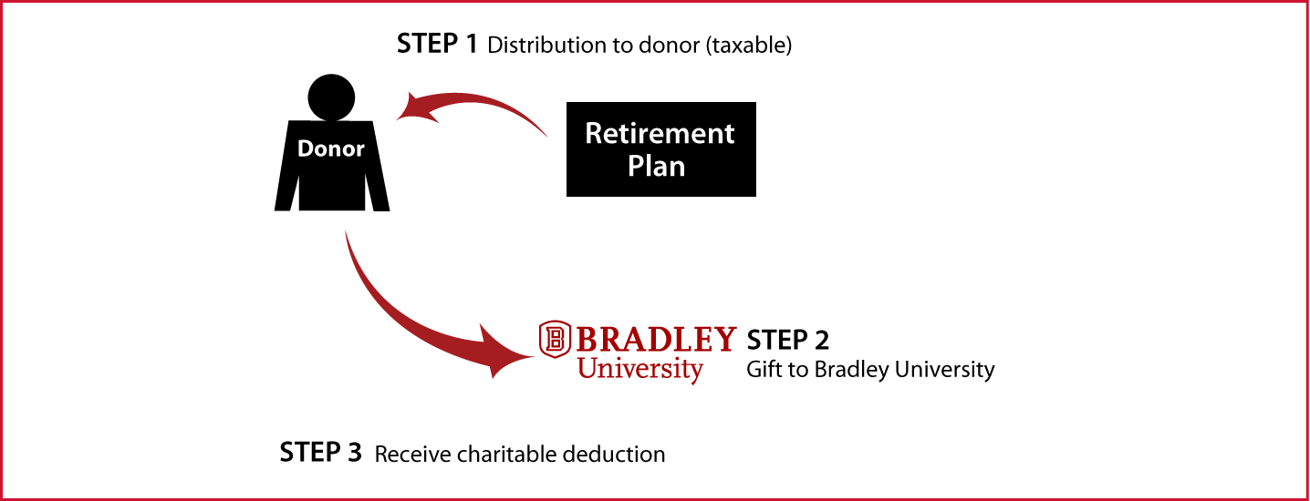 Gifts from Retirement Plans During Life Thumbnail
