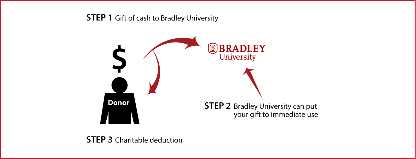 Cash, Checks, and Credit Cards Diagram. Description of image is listed below. Cash, Checks, and Credit Cards Diagram. Description of image is listed below.