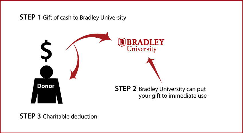 Cash, Checks, and Credit Cards Diagram. Description of image is listed below.