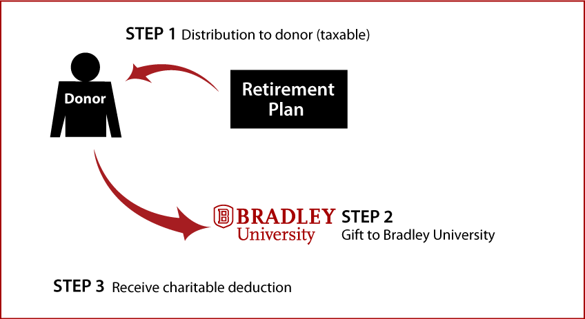 Gifts from Retirement Plans During Life Diagram. Description of image is listed below.