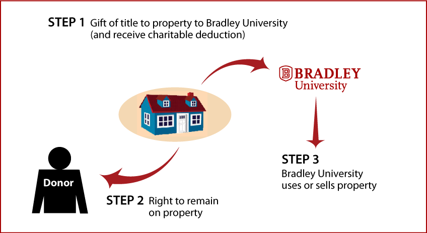 Gift of Personal Residence or Farm with Retained Life Estate Diagram. Description of image is listed below.