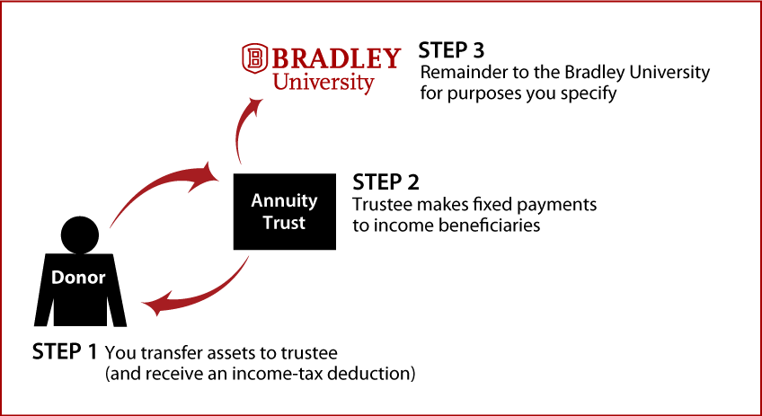 Charitable Remainder Annuity Trust Diagram. Description of image is listed below.