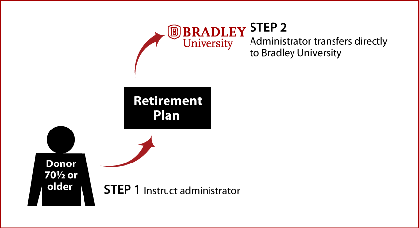 Gifts from Retirement Plans During Life Age 70½+ Diagram. Description of image is listed below.