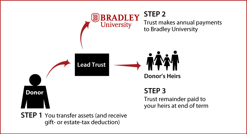 Nongrantor Lead Trust Diagram. Description of image is listed below.