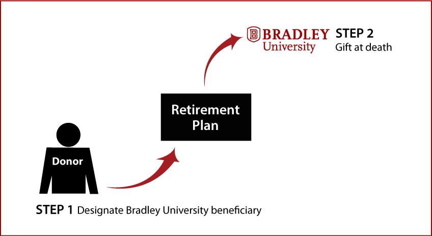 Gifts from Retirement Plans at Death Diagram. Description of image is listed below.