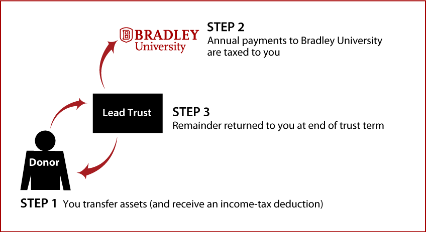 Grantor Lead Trust Diagram. Description of image is listed below.