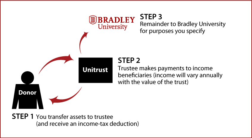 Charitable Remainder Unitrust Diagram. Description of image is listed below.